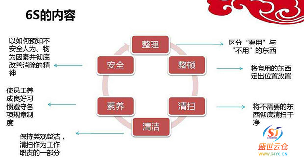 第三方仓储配送物流