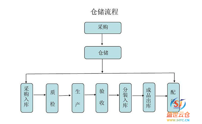 淘宝第三方仓储