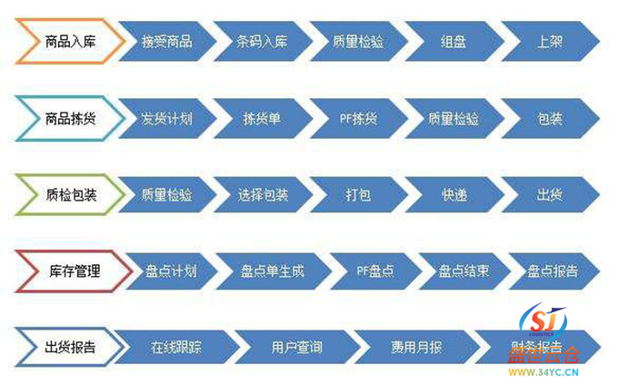 第三方仓储设备