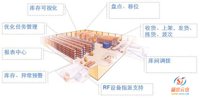 电商仓储物流第三方