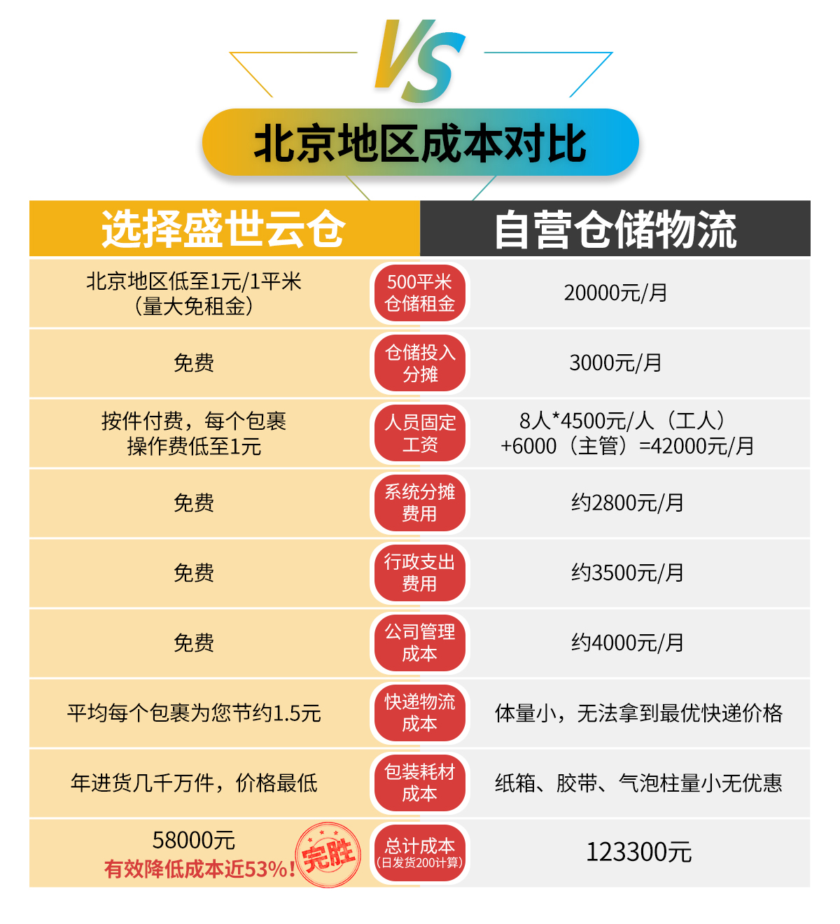 北京地区仓储托管成本对比