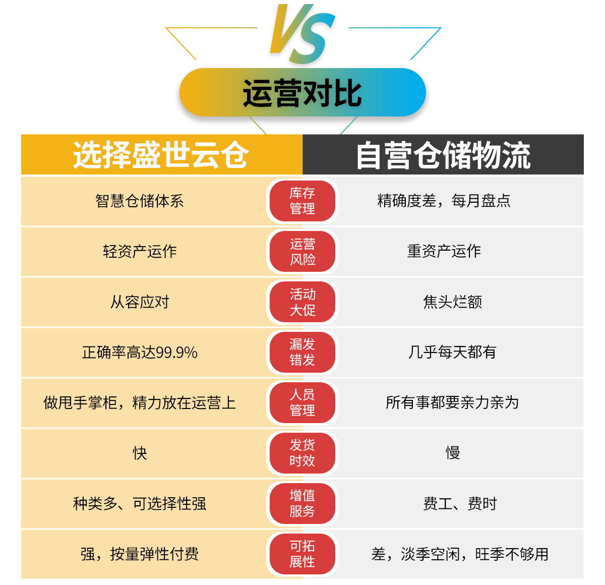 仓储物流自营和仓储托管运营对比